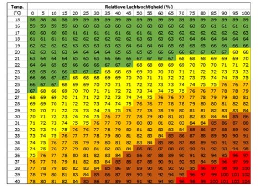 Temperatuur Luchtvochtigheid Index (THI)op basis van Van Laer et al. (2015a) met de drempelwaarden van Zom (2016) waarbij: groen = geen hittestress, geel = milde hittestress, oranje = hittestress, donkeroranje = ernstige hittestress, rood = dodelijke hittestress.