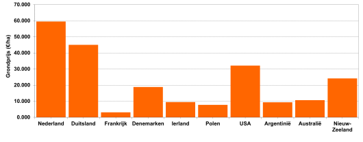 Figuur 1: Prijs van landbouwgrond op herkenbare melkveebedrijven in belangrijke zuivellanden. (Bron: IFCN 2018, gegevens 2017)