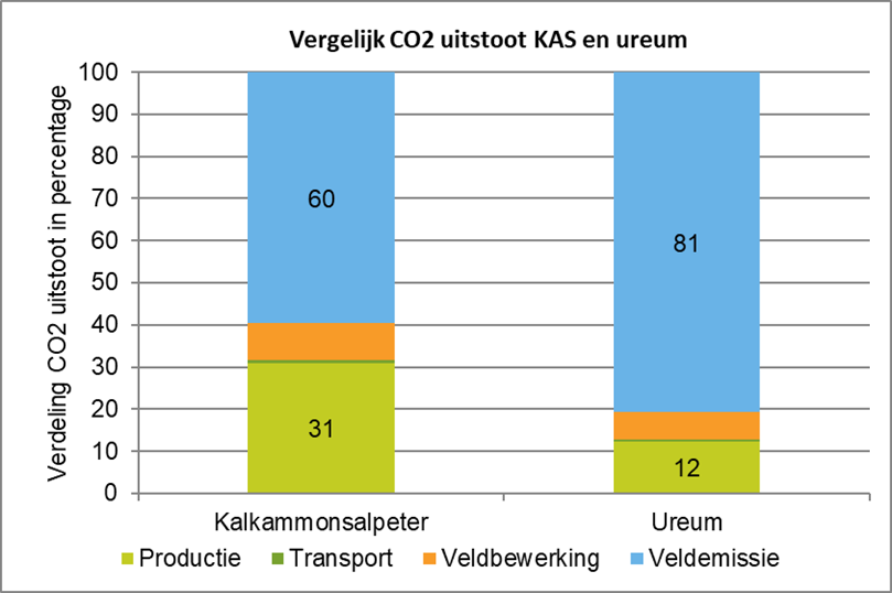 Vergelijk CO2 uitstoot KAS en ureum.png