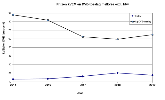 Figuur 2. Verloop energieprijzen en eiwittoeslagprijzen voor melkvee in november 2015-2019 (eurocent) Figuur 2. Verloop energieprijzen en eiwittoeslagprijzen voor melkvee in november 2015-2019 (eurocent)
