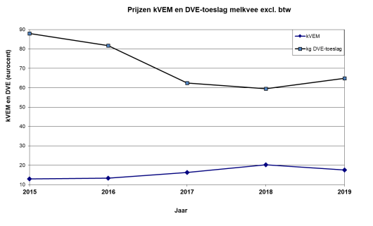 Figuur 2. Verloop energieprijzen en eiwittoeslagprijzen voor melkvee in november 2015-2019 (eurocent)