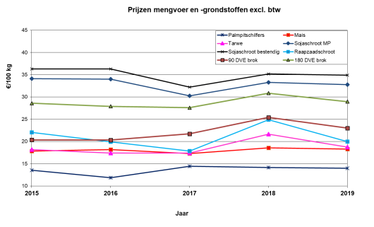 Figuur 1. Prijsverloop van 90 en 180 DVE-brok plus een aantal belangrijke grondstoffen in november 2015-2019 (euro/100 kg) Figuur 1. Prijsverloop van 90 en 180 DVE-brok plus een aantal belangrijke grondstoffen in november 2015-2019 (euro/100 kg)