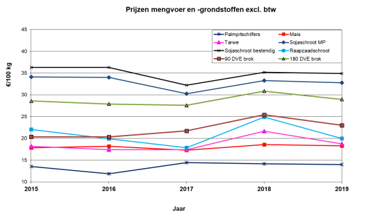 Figuur 1. Prijsverloop van 90 en 180 DVE-brok plus een aantal belangrijke grondstoffen in november 2015-2019 (euro/100 kg)