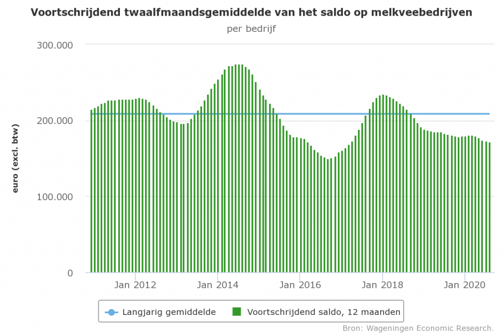 Aanpassen Vergelden Gluren Lage melkopbrengsten leiden tot laag saldo melkveehouderij