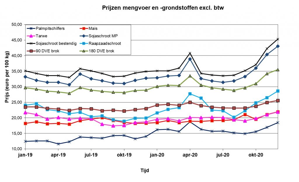 Voederwaardeprijzen pieken door dure grondstoffen mengvoer