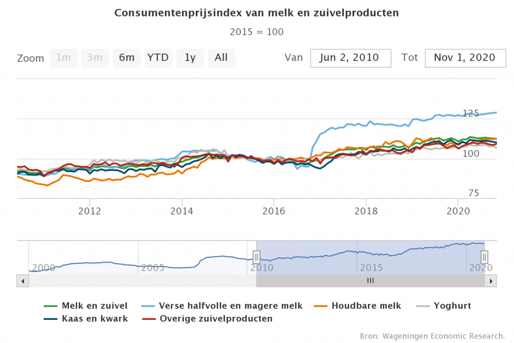 Seizoensgebonden herstel voor prijsindex zuivel 