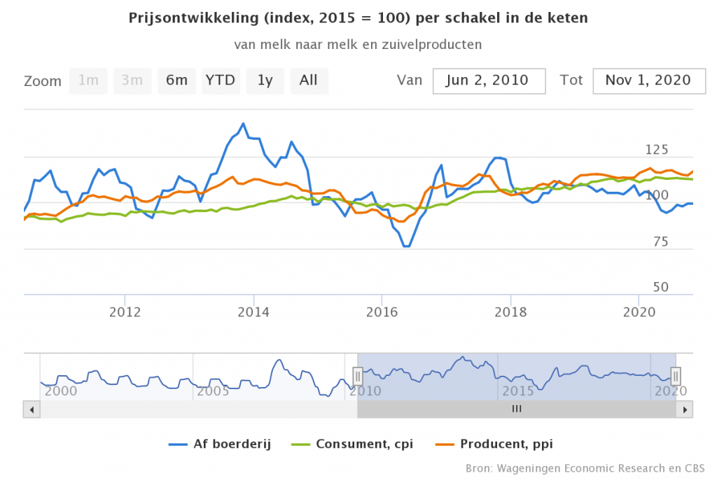 Seizoensgebonden herstel voor prijsindex zuivel