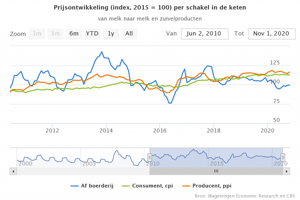 Seizoensgebonden herstel voor prijsindex zuivel 