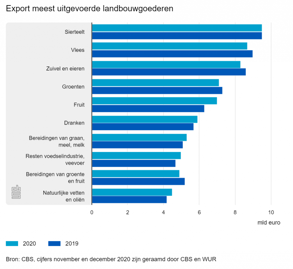 Landbouwexport blijft op de been 