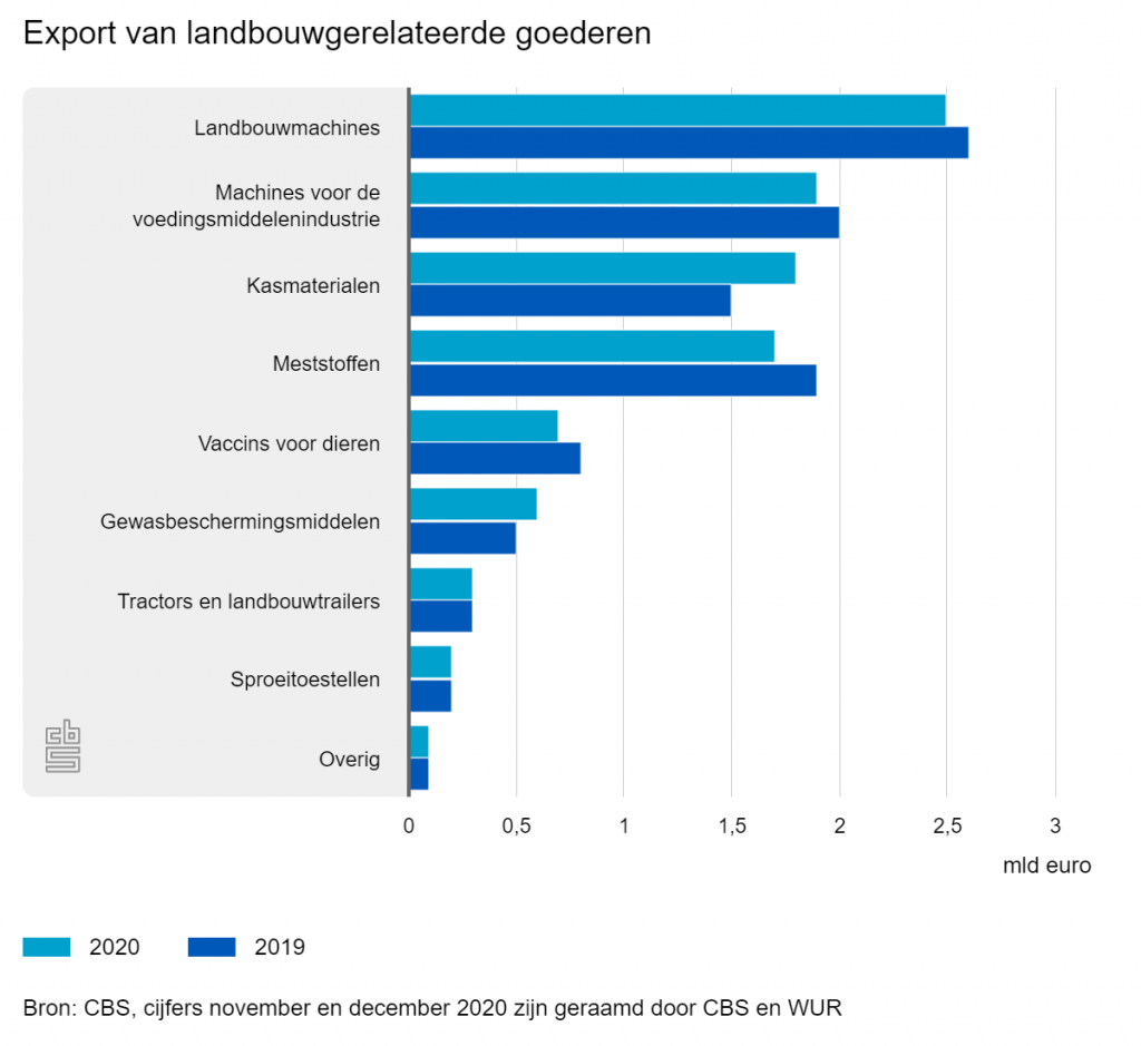 export landbouwgerelateerde goederen