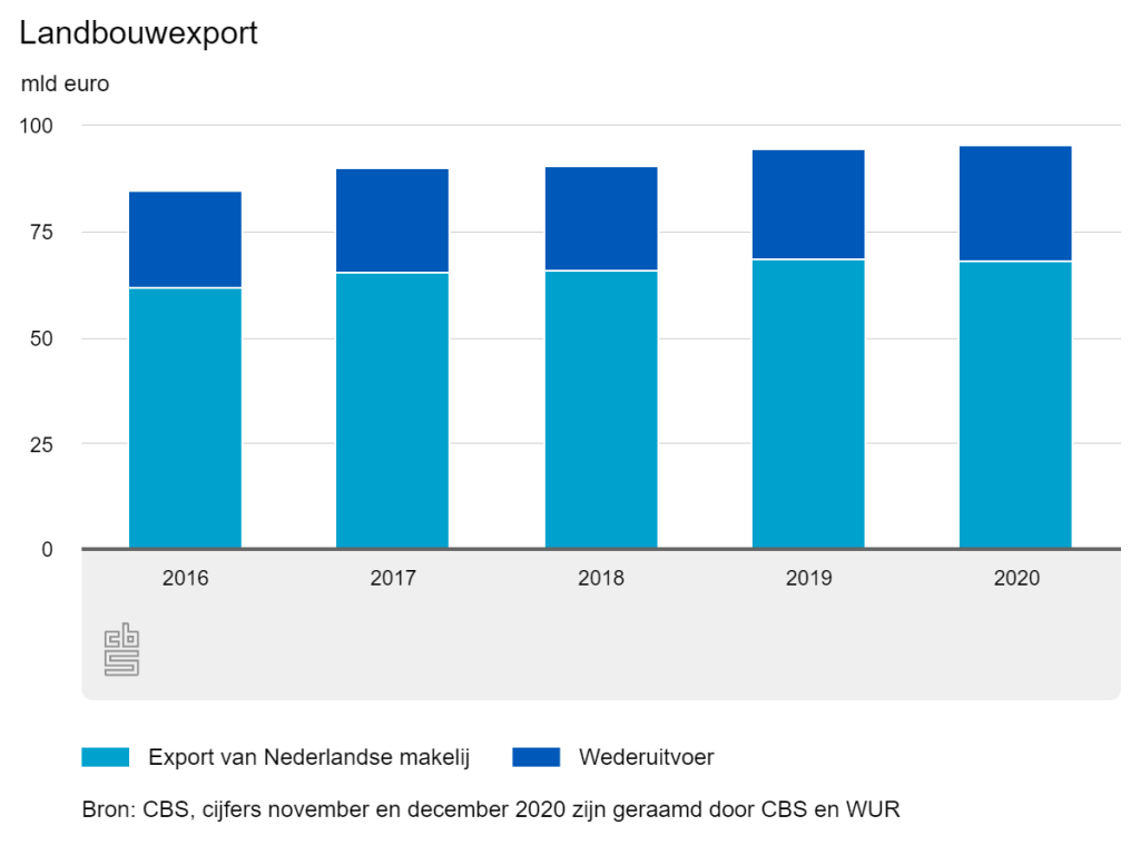 Landbouwexport blijft op de been 