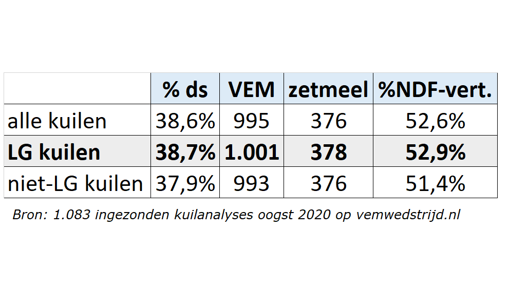 Minder zetmeel, toch hoge VEM in maiskuilen 2020