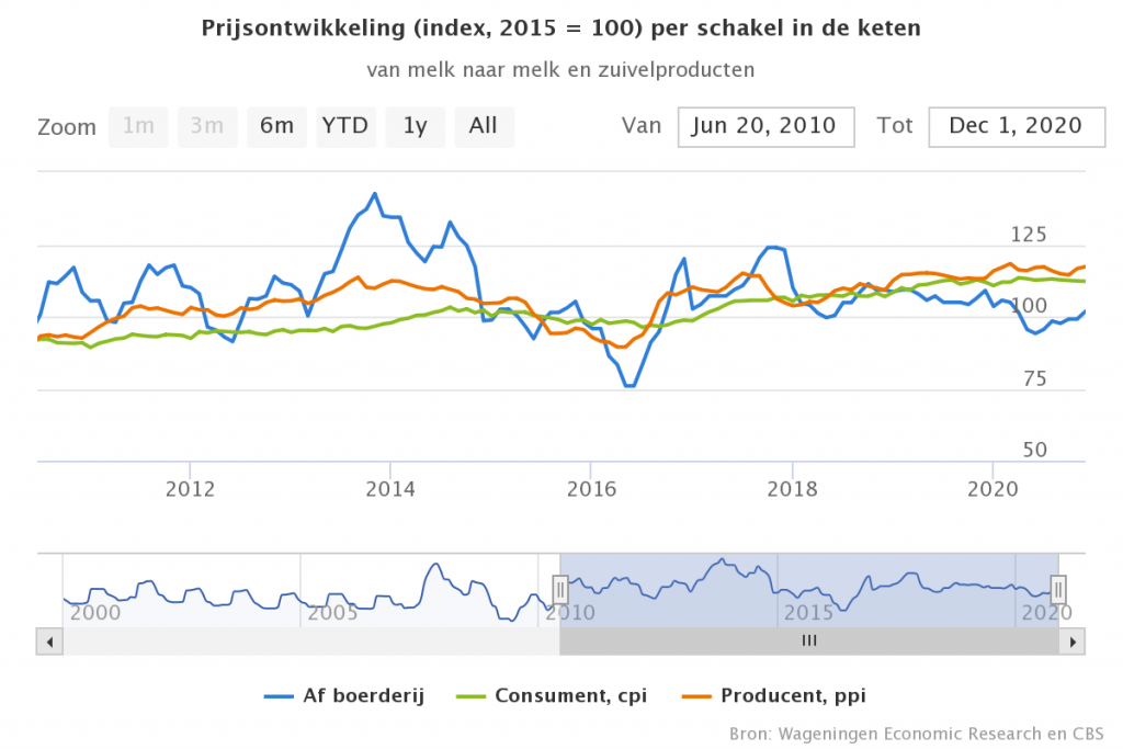 Zuivelprijs af boerderij weer in de lift, consument goedkoper uit