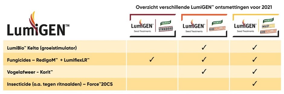 Mogelijkheden om jonge maisplanten te beschermen in de eerste groeifase