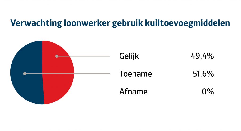 Loonwerkers verwachten toename in gebruik van kuiltoevoegmiddelen