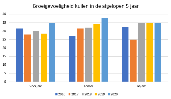 Kuilen steeds broeigevoeliger