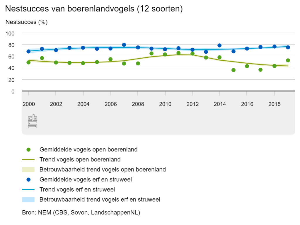 Boerenlandvogels onder druk: nestsucces broedvogels gedaald