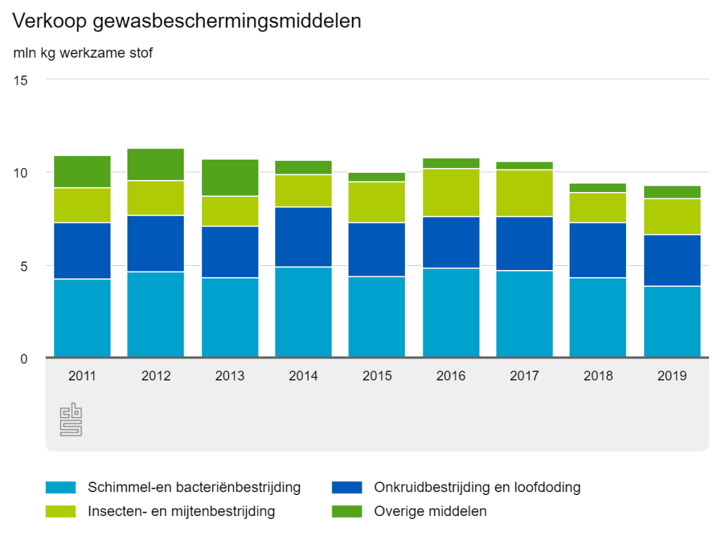 Iets minder gewasbeschermingsmiddelen verkocht in 2019