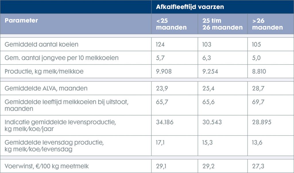 Een optimale levensdagproductie maakt verborgen rendement direct zichtbaar