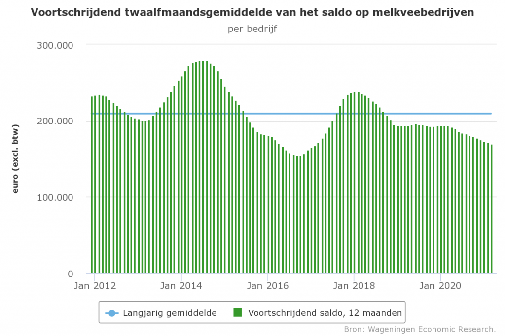 Saldo melkveehouderij eerste kwartaal gedaald 