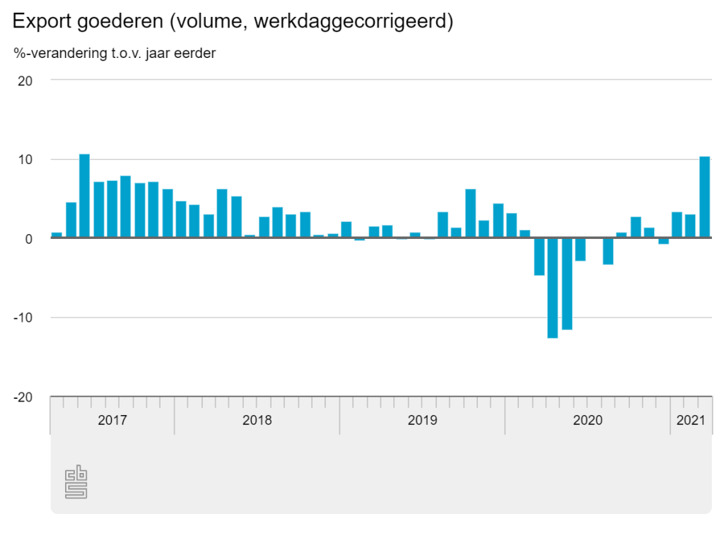 Export groeit met ruim 10 procent in maart
