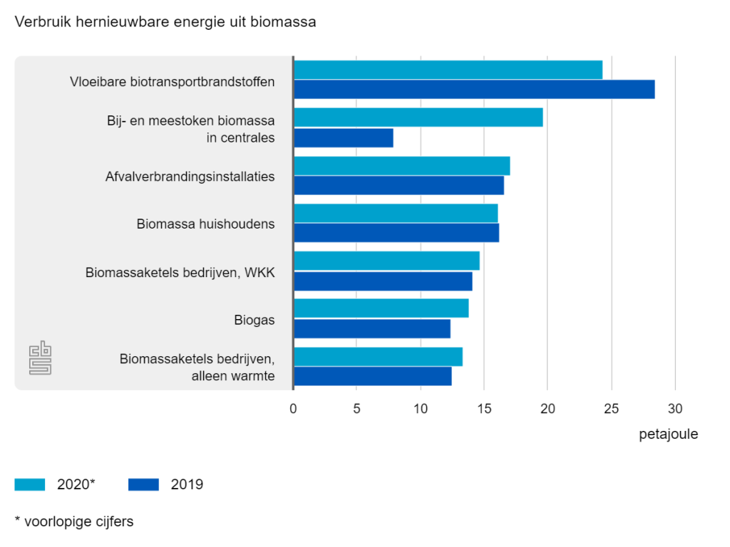 11 procent energieverbruik in 2020 afkomstig uit hernieuwbare bronnen 