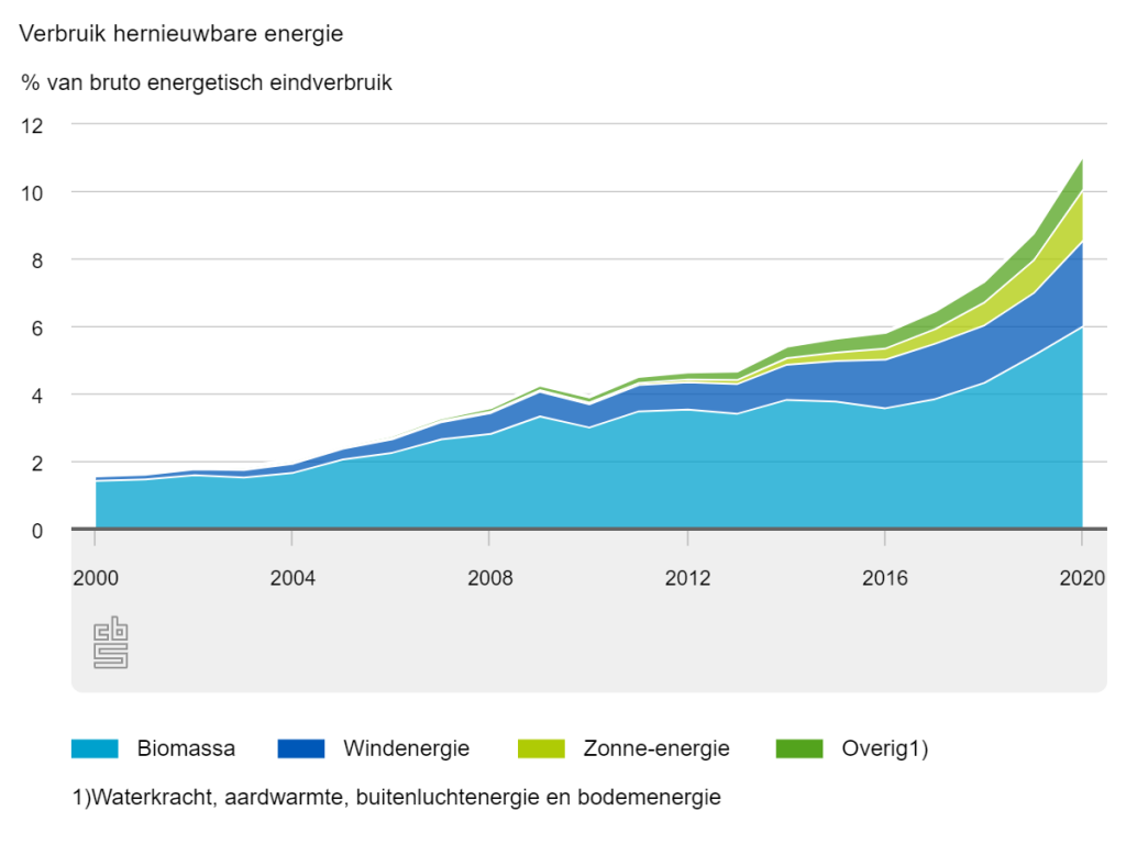 11 procent energieverbruik in 2020 afkomstig uit hernieuwbare bronnen 