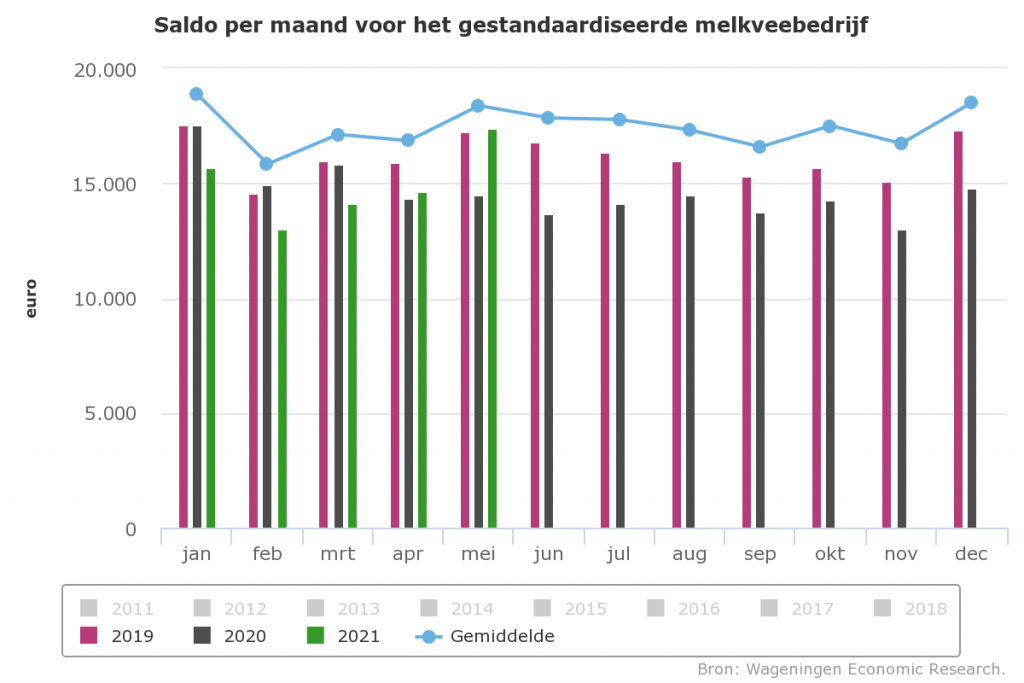 Saldo melkveehouderij in april en mei hoger dan voorgaand jaar