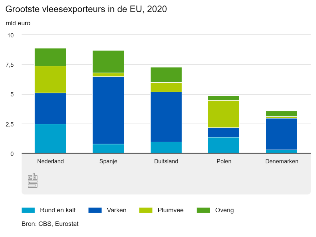 Nederland exporteert 8,8 miljard aan vlees: grootste exporteur van EU