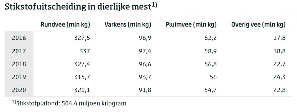 Stikstofuitscheiding in dierlijke mest 