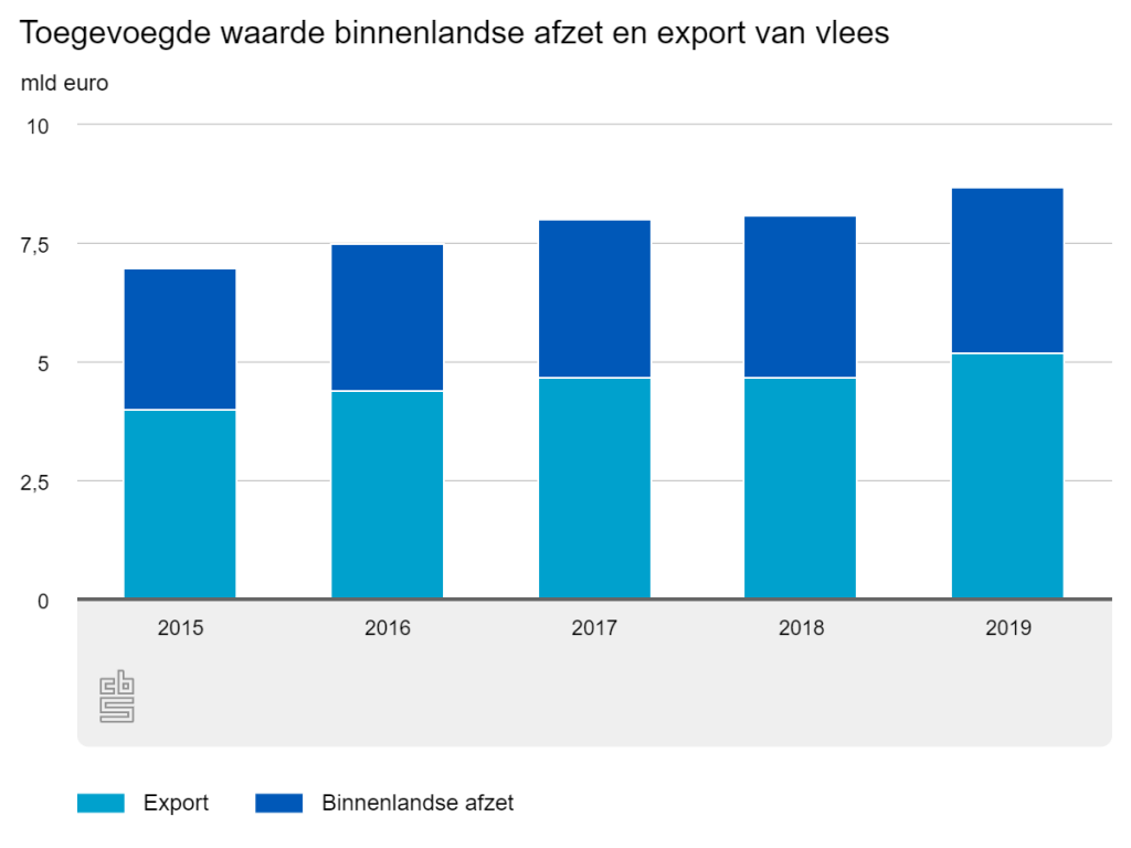 Nederland exporteert 8,8 miljard aan vlees: grootste exporteur van EU