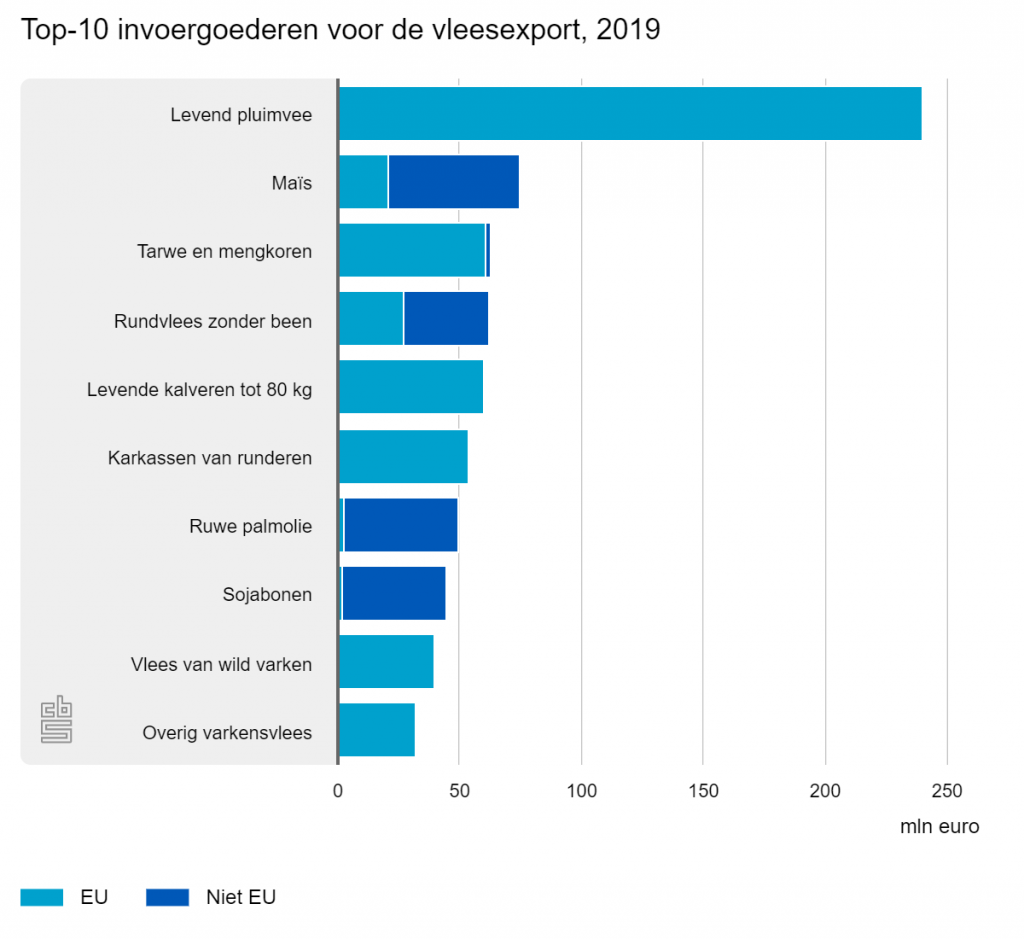 Nederland exporteert 8,8 miljard aan vlees: grootste exporteur van EU