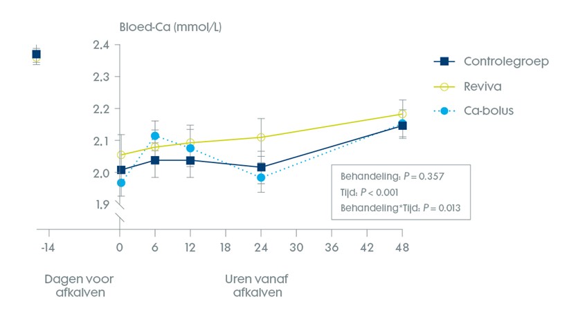 De impact van transitie op levensdagproductie 