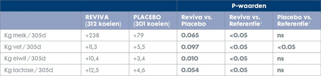 De impact van transitie op levensdagproductie 