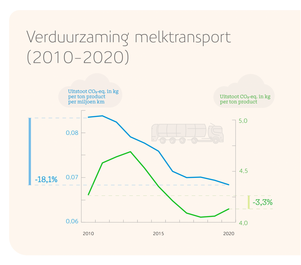 FrieslandCampina Verduurzaming milktransport (2010-2020)