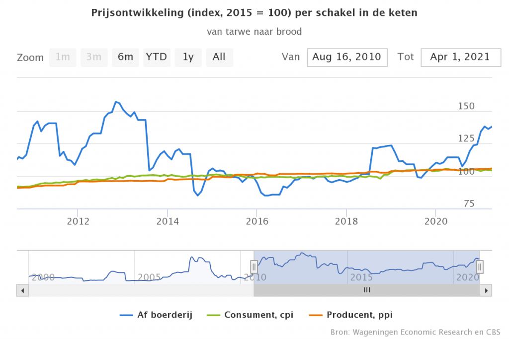 Prijsontwikkelingen per schakel in de keten van tarwe naar brood