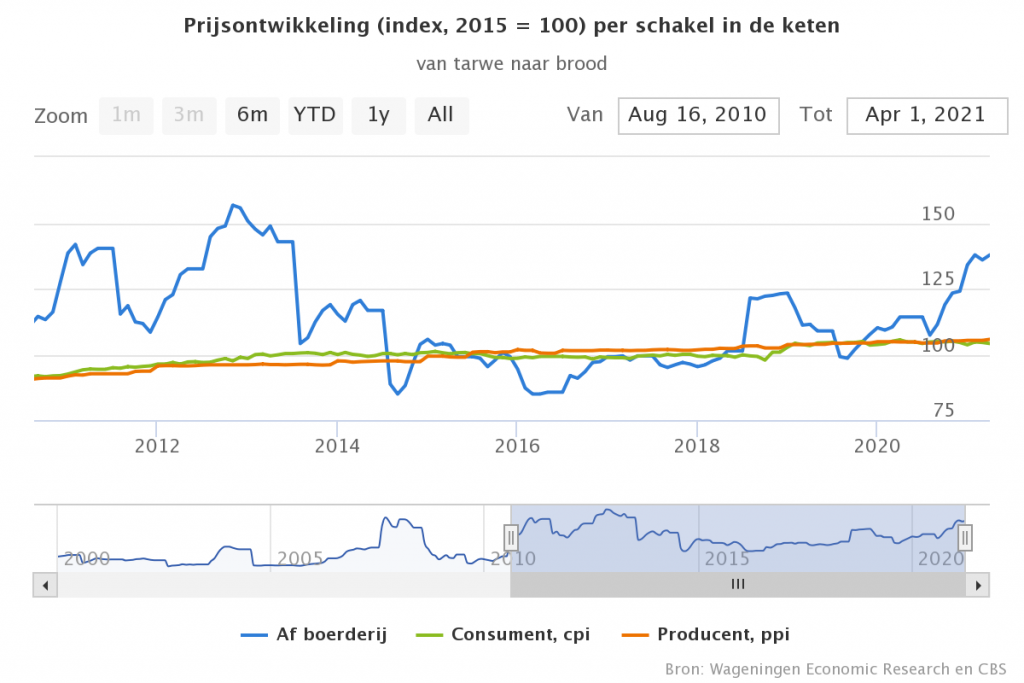 Prijsontwikkelingen per schakel in de keten van tarwe naar brood
