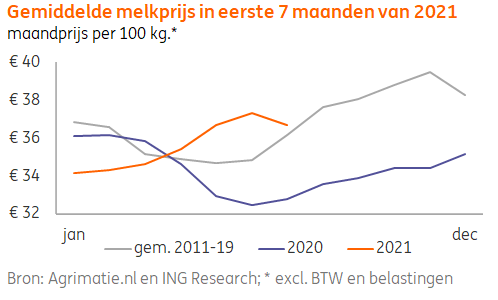 Keurmerken en Chinese zuivelvraag houden de melkprijs dit jaar hoger