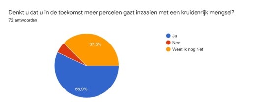 1001 hectare kruidenrijk grasland extra dankzij LNV 