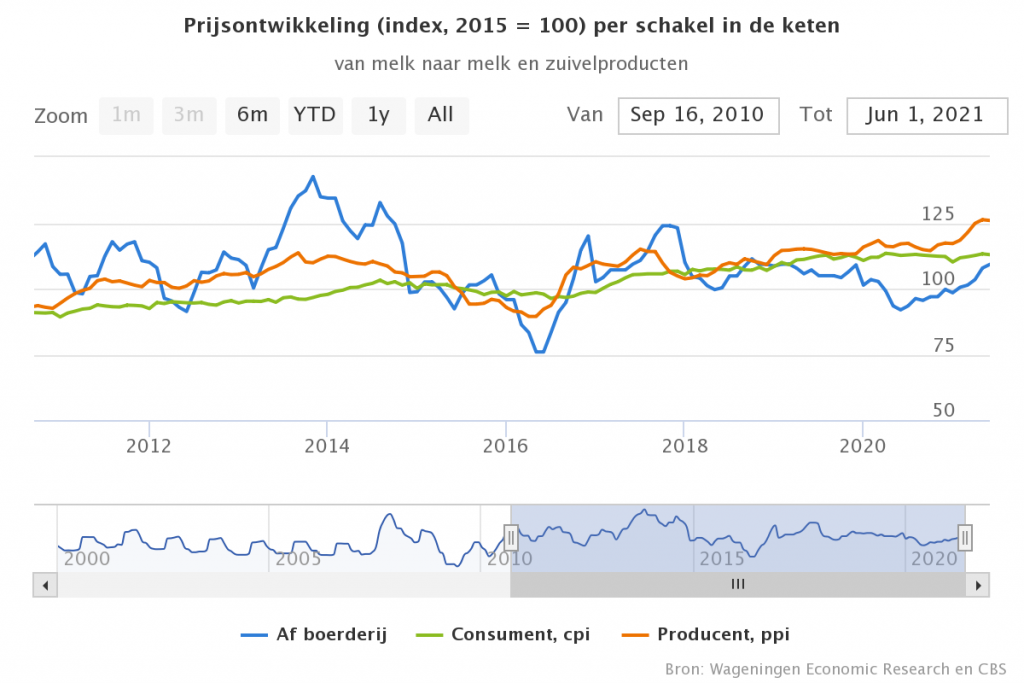 Prijsindex zuivel af boerderij stijgt door