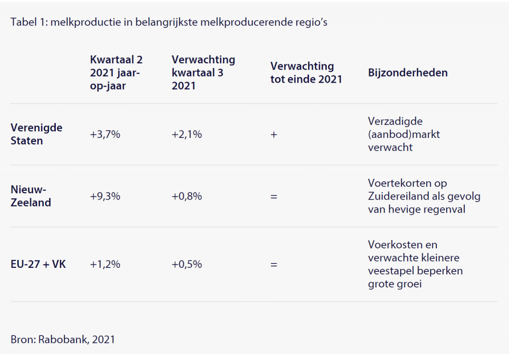 Rabobank: melkproductie in belangrijke melk producerende regio's