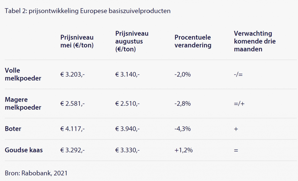 Prijsontwikkeling Europese basiszuivelproducten