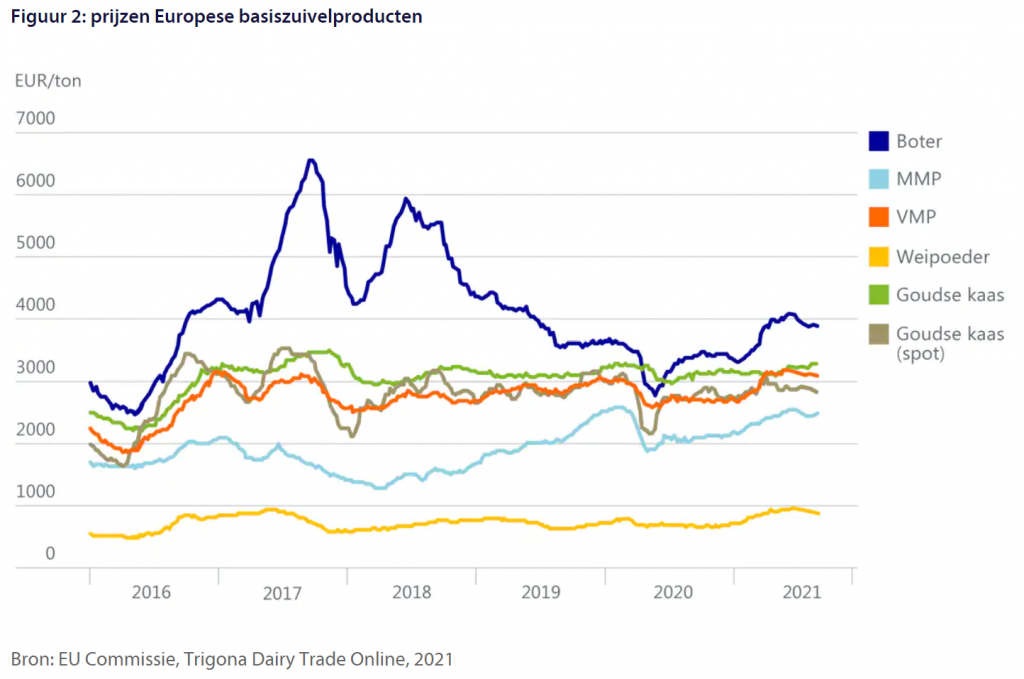 Prijzen Europese basiszuivelproducten