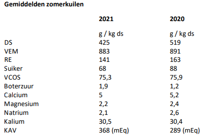 Eurofins Agro: Zomerkuilen van 2021 bevatten extreem weinig eiwit