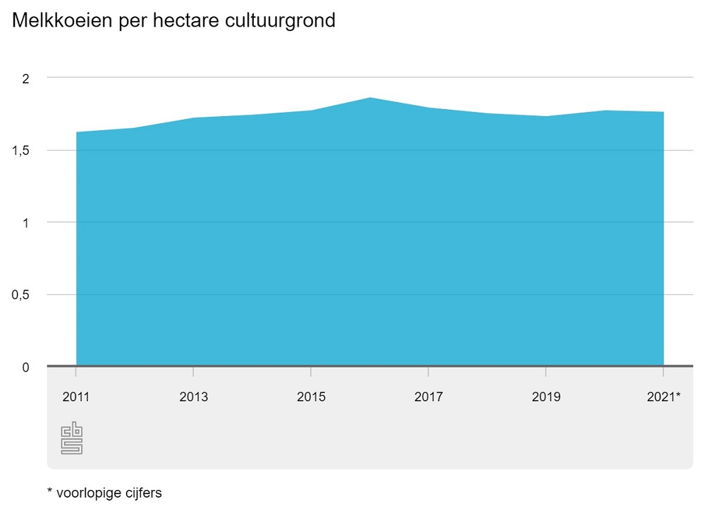 Nederlandse rundveestapel gelijk gebleven