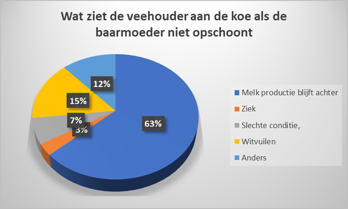 Niet goed opschoonde baarmoeder zorgt voor langere TKT en meer inseminaties 