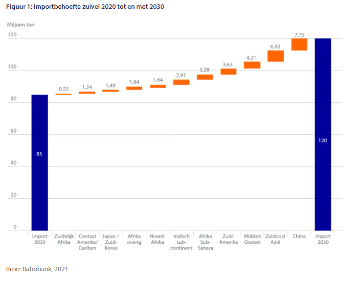 Kansen internationale handel zuivel. Wie stapt in?