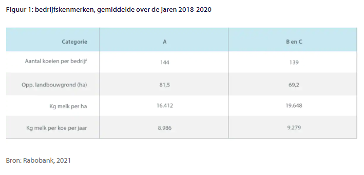 Duurzaam melkveebedrijf heeft meer financiële kracht