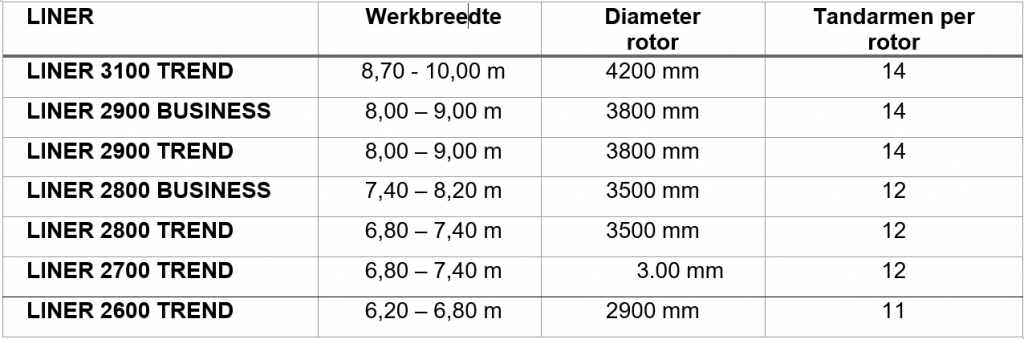 Nieuwe generatie CLAAS zwadharken: twee rotoren en middenaflegging