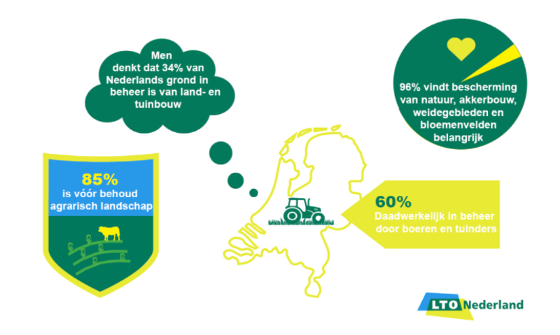 Nederlander waardeert agrarisch landschap